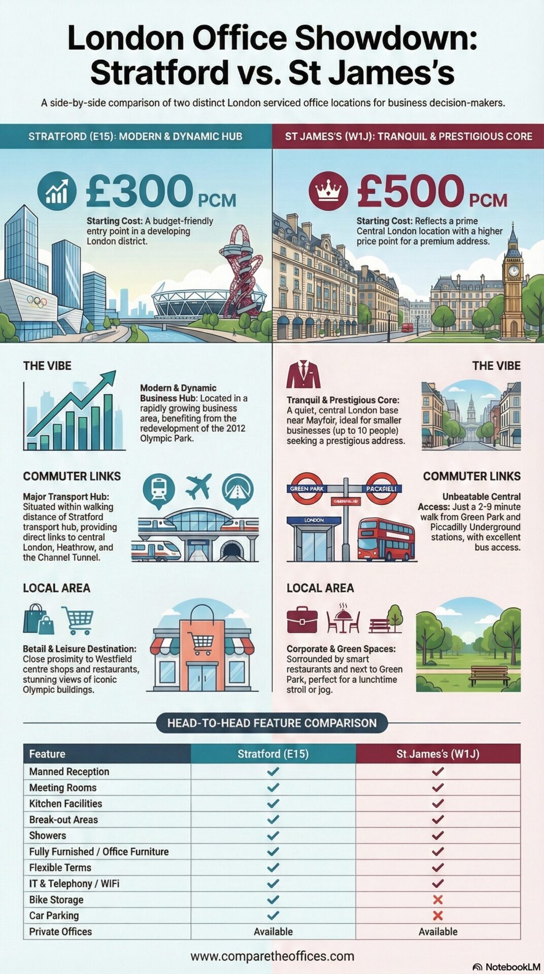 London Office Space Amenities Guide